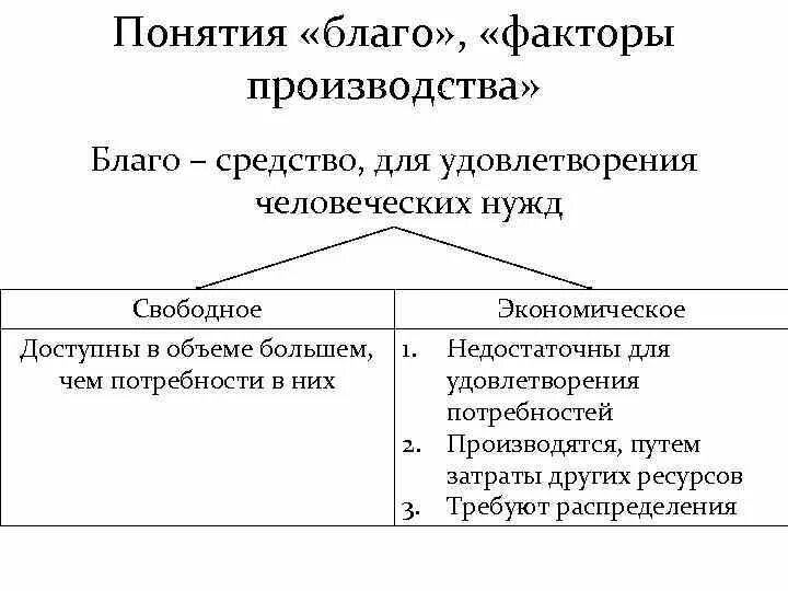 Факторы производства экономических благ. Понятие благо. Блага факторы производства. Факторы используемые для производства экономических благ.