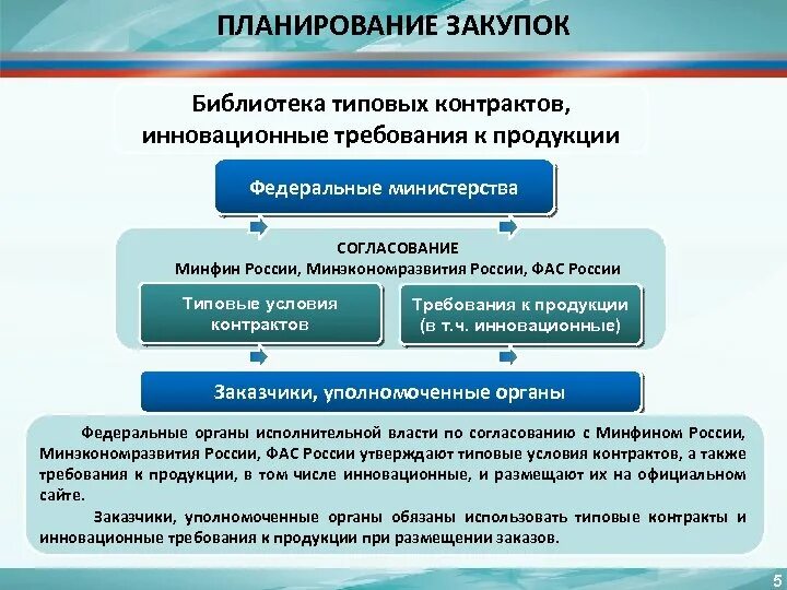 Исполнительный орган казенного учреждения. Планирование в госзакупках это. Библиотека типовых контрактов. Типовые контракты госзакупки. Типовые условия контрактов.