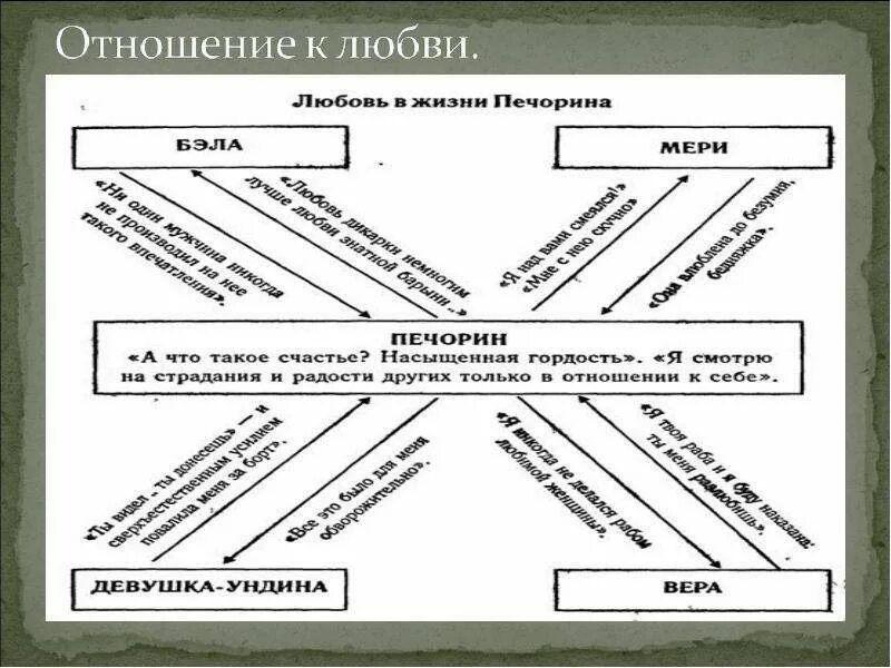 Дружба и любовь печорина. Дружба в жизни печорина таблица. схема дружба в жизни печорина. система образов герой нашего времени таблица печорина. любовь в жизни печорина.