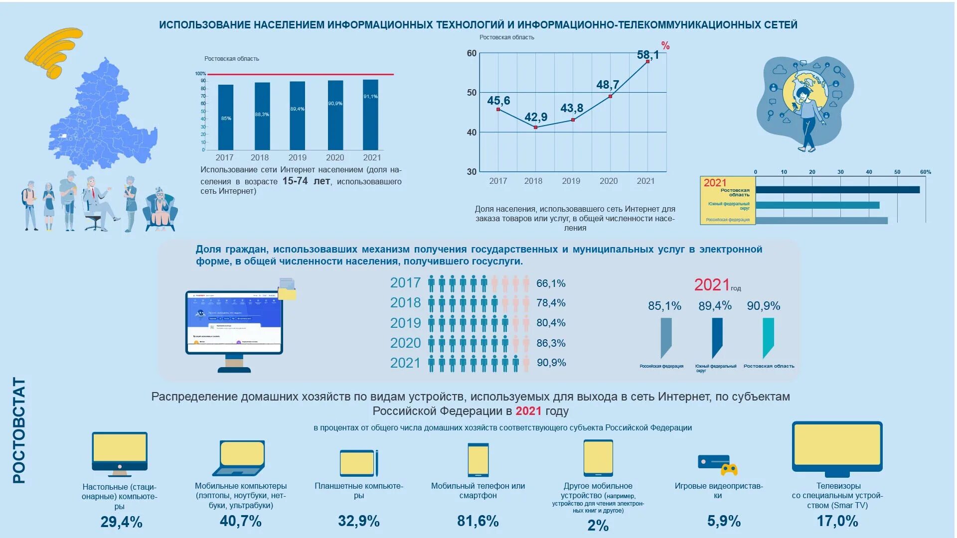 Ростовская статистика сайт. Использования населением информационных технологий. Доли населения использующие интернет. Население России в it.