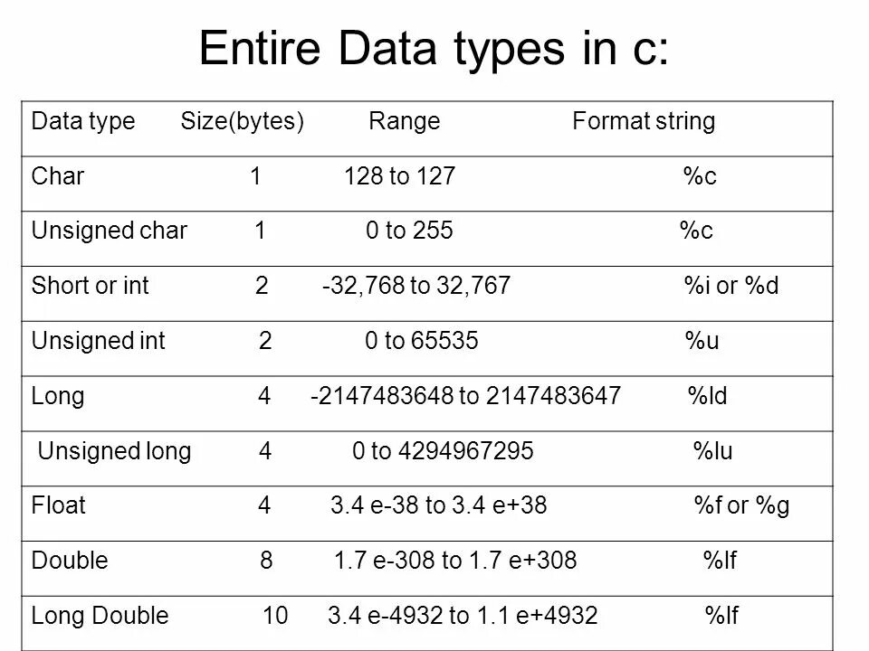 Тип переменной char. Long long int c++ размер. типы данных с++ char. типы данных в с++ string. unsigned long long c++ размер.