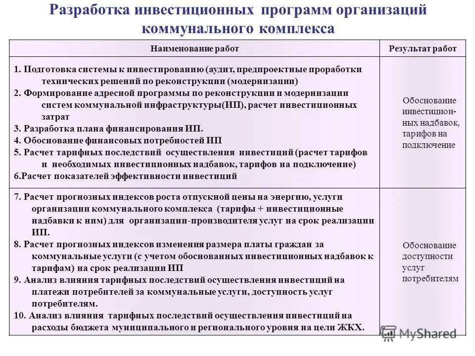 Сроки корректировки инвестиционной программы. Разработка инвестиционных программ. Составление инвестиционных программ. Инвестиционная программа пример. Схема формирования инвестиционной программы.