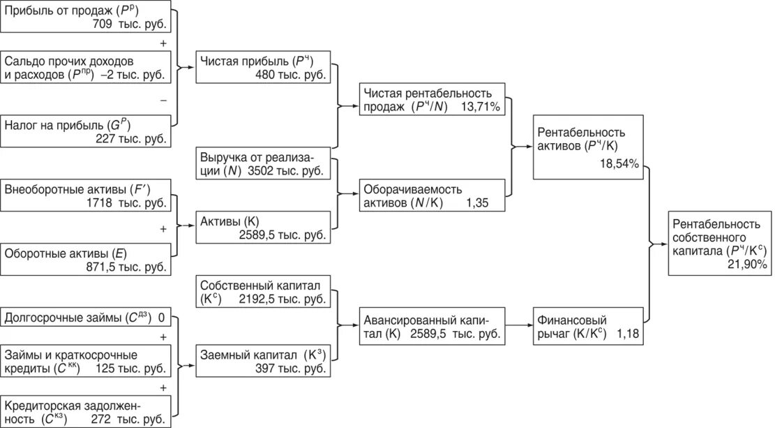 Схема формирования рентабельности. Схема формирования прибыли. Рентабельность собственного капитала схема. Анализ рентабельности собственного капитала. Факторный анализ активов