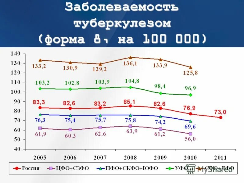 Туберкулез в спб. Статистика заболеваемости туберкулезом. Распространенность туберкулеза.