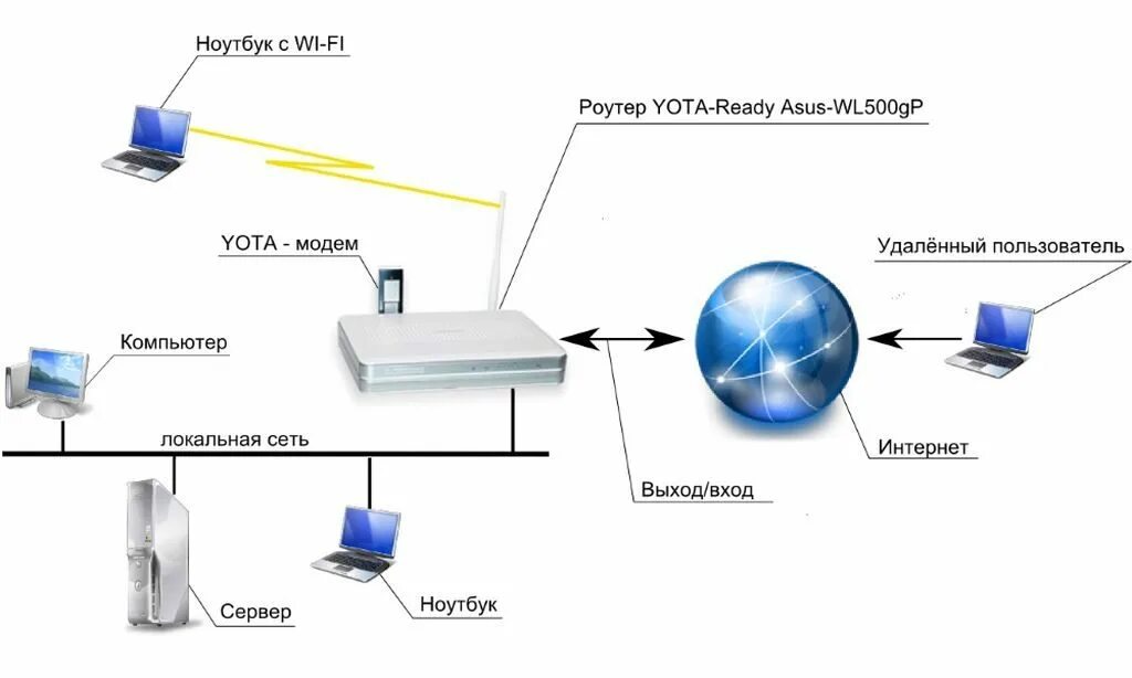 Интернет в стационарном компьютере. Модем-роутер WIFI схема подключения. Схема подключения вай фай роутера. Схема подключения роутер роутер компьютер. Схема подключения вай фай роутера беспроводным способом.