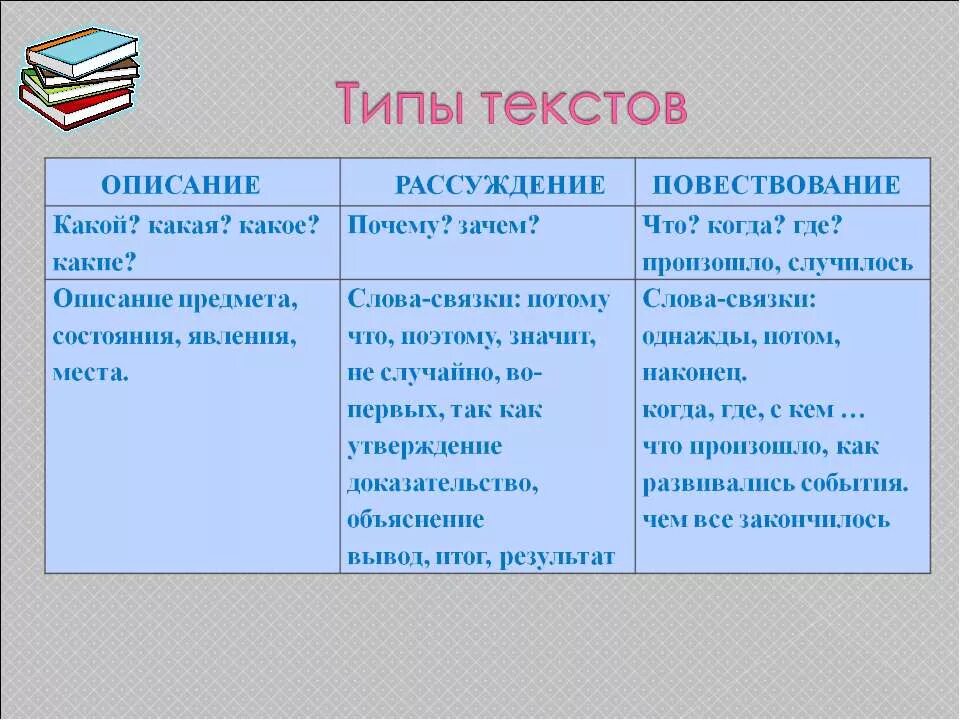 Описание и повествование разница. Тип текста повествование. Типы текста. Виды и типы текстов. Тип текста рассуждение.