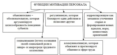 Система мотивации курсовая
