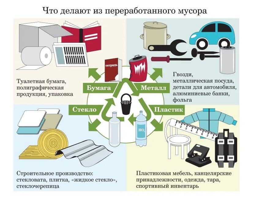 Предметы бытовой техники методы переработки ответы. Утилизация или переработка отходов.