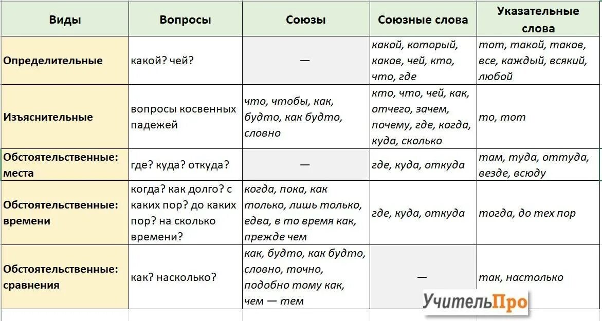 СПП типы придаточных предложений Союзы. Сложноподчиненные с придаточным таблица. Тип связи придаточных предложений таблица. Типы придаточных предложений в СПП таблица.