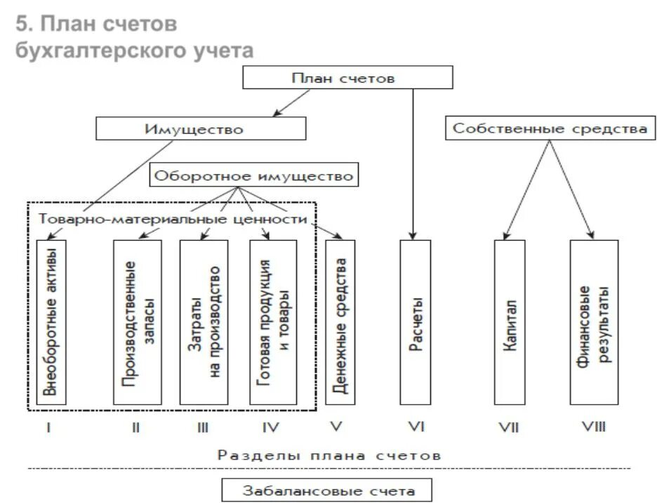 Бухгалтерские счета 12 счетов. План и структура счетов бухгалтерского учета его структура. План счетов бухгалтерского учета 2023 Кыргызстан. Типовой план счетов бухгалтерского учета 2023. Схема плана счета бухгалтерского учета.