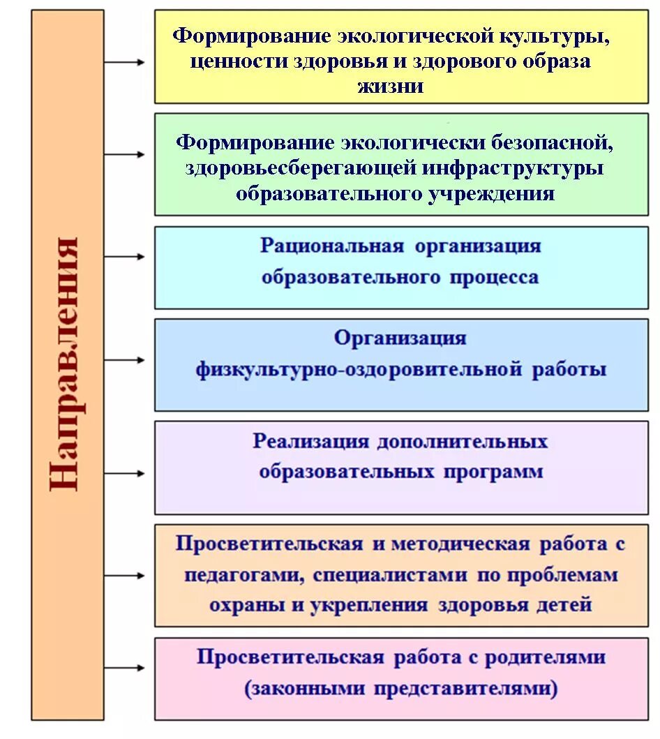 Направления формирования здорового образа жизни. Формирование ценностей здорового образа жизни. Модели формирования ЗОЖ. Формирование ценностей здоровья образа жизни.