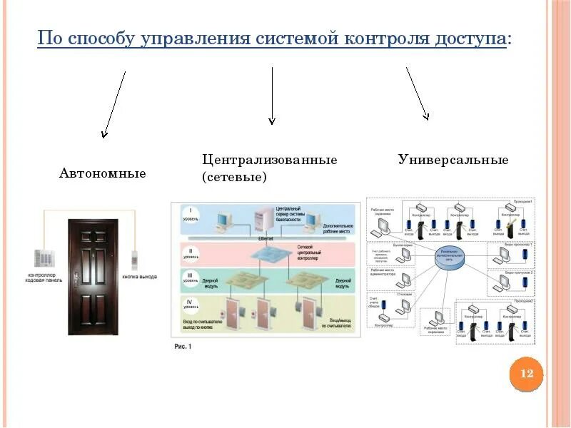 Элементы контроля данных. СКУД по способу управления. По способу управления системой контроля доступа. Централизованная система управления доступом предназначена для. Централизованная система контроля доступа содержит.