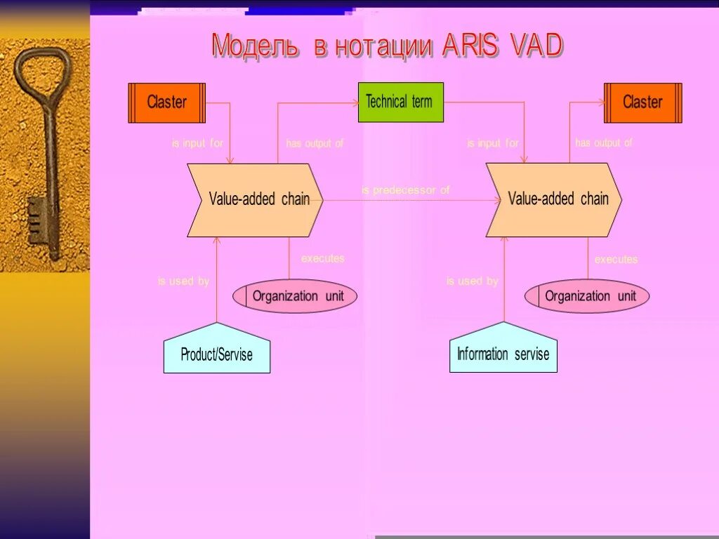 Added chain. Vad диаграмма Aris. Vad модель Aris. Нотация value-added Chain diagram. Нотация vad Aris.