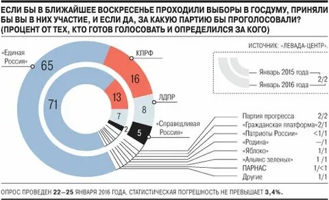 Самый большой процент на выборах