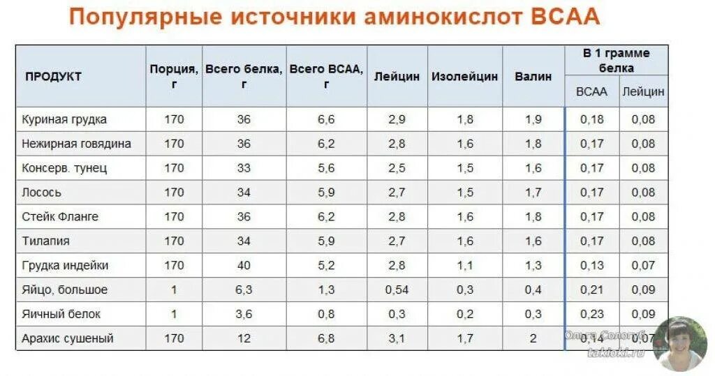 Сколько грамм белка надо есть в день. Схема приема аминокислот. Суточная норма ВСАА для мужчин. Сколько белка в BCAA. Количество протеина на килограмм веса.