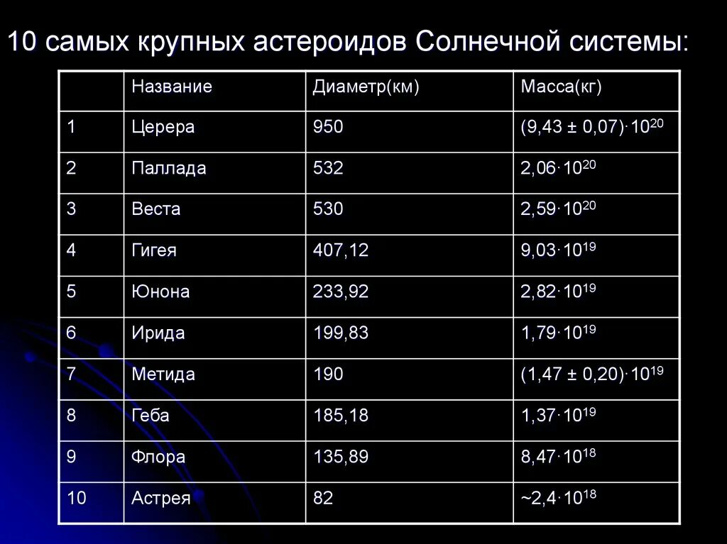 10 Самых крупных астероидов солнечной системы таблица. Астероиды названия самых известных. Самые крупные астероиды в солнечной системе. Примеры названий астероидов.