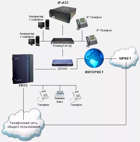 Программа атс. IP АТС схема подключения. IP SIP АТС. Структурная схема SIP телефонии. АТС si2000 терминалы.