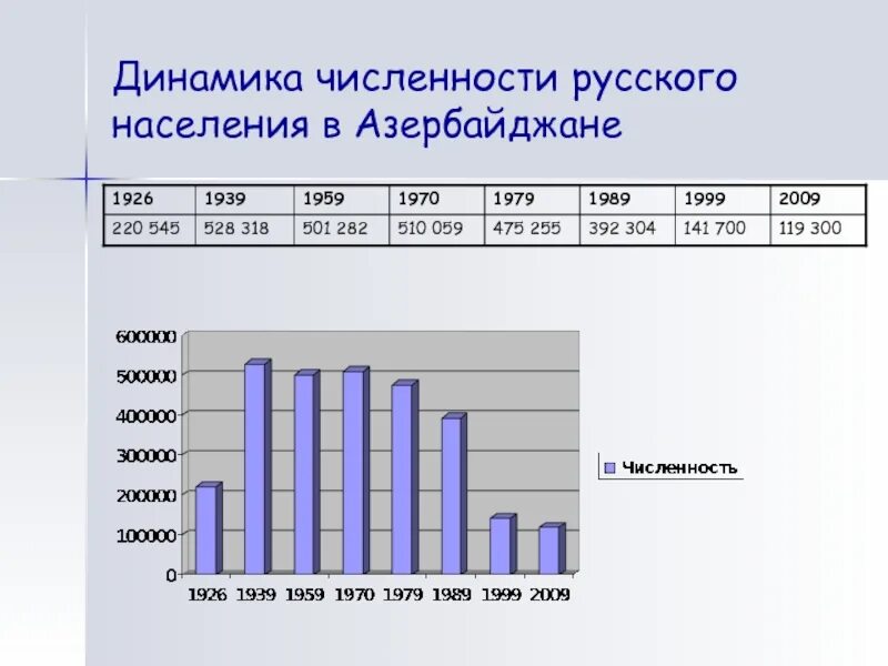 Численность россии контрольная работа. Численность населения Азербайджана. Динамика русского населения. Динамика численности населения. Русские динамика численности.