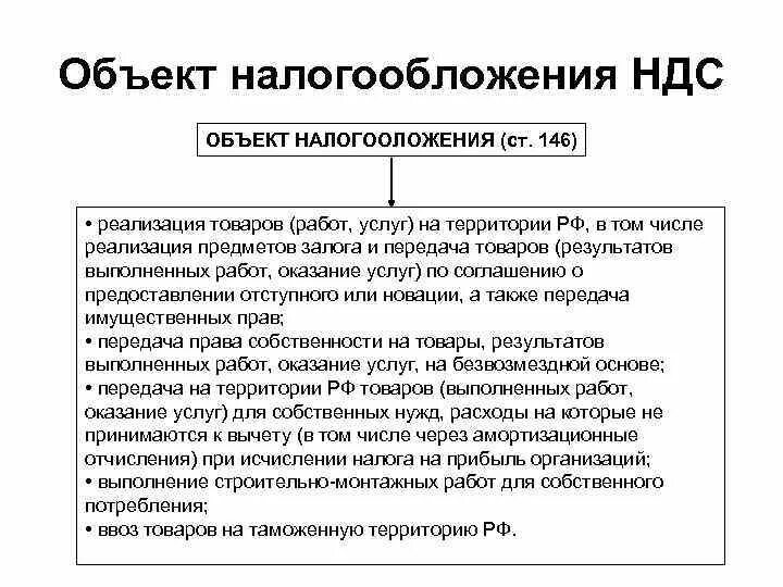 По налогообложению продажа облагается ндс