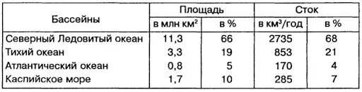 Площадь бассейна реки млн км2. Площадь бассейна океанов России. Площадь бассейна внутреннего стока. Площадь бассейна внутреннего стока в России. Площади бассейнов океанов.