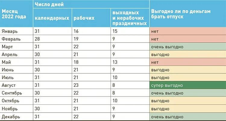 7 лет сколько дней будет. Когда выгодно брать отпуск в 2022. Выгодные месяца для отпуска в 2022 году. Выгодные месяцы для отпуска в 2022 году по деньгам. Самые выгодные месяцы для отпуска в 2022.