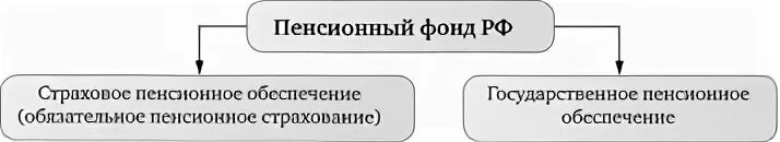 Пенсионный фонд органы управления