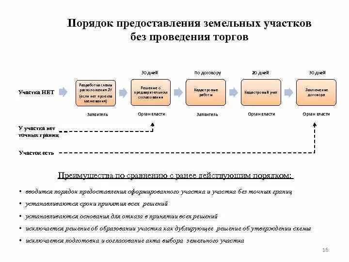 Организация продажи аукцион. Схема предоставления земельного участка без проведения торгов. Порядок предоставления земельных участков на торгах. Схема проведения аукциона по земельным участком. Проведение аукциона по аренде земельного участка.