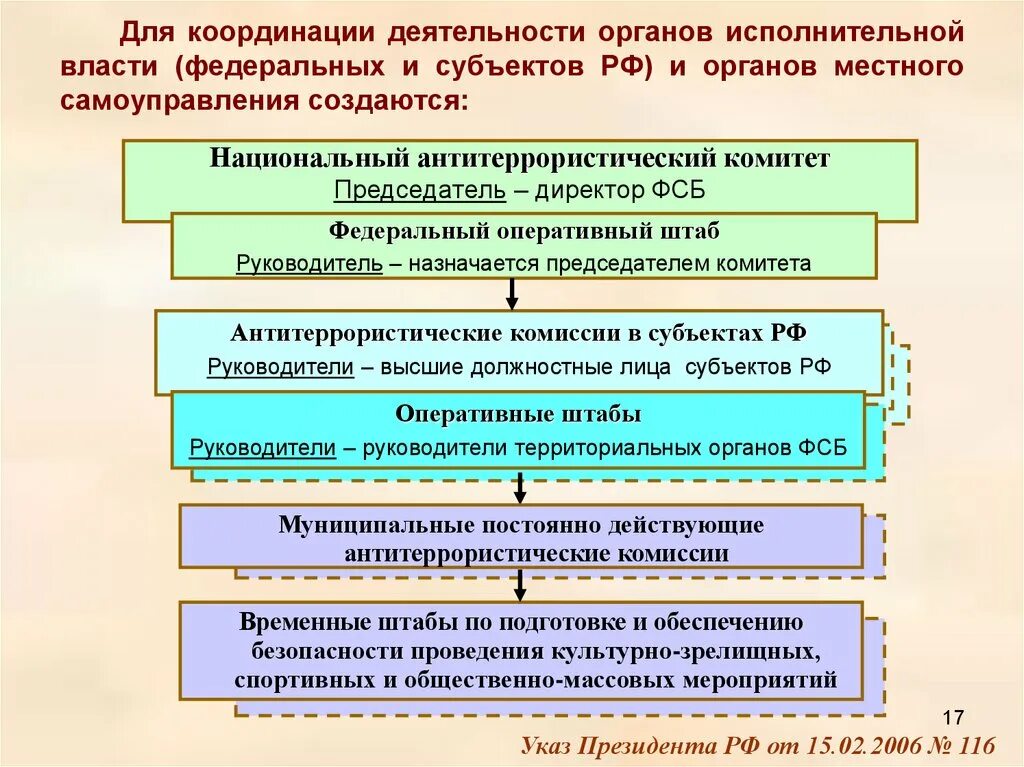 Координации антитеррористической деятельности органов власти