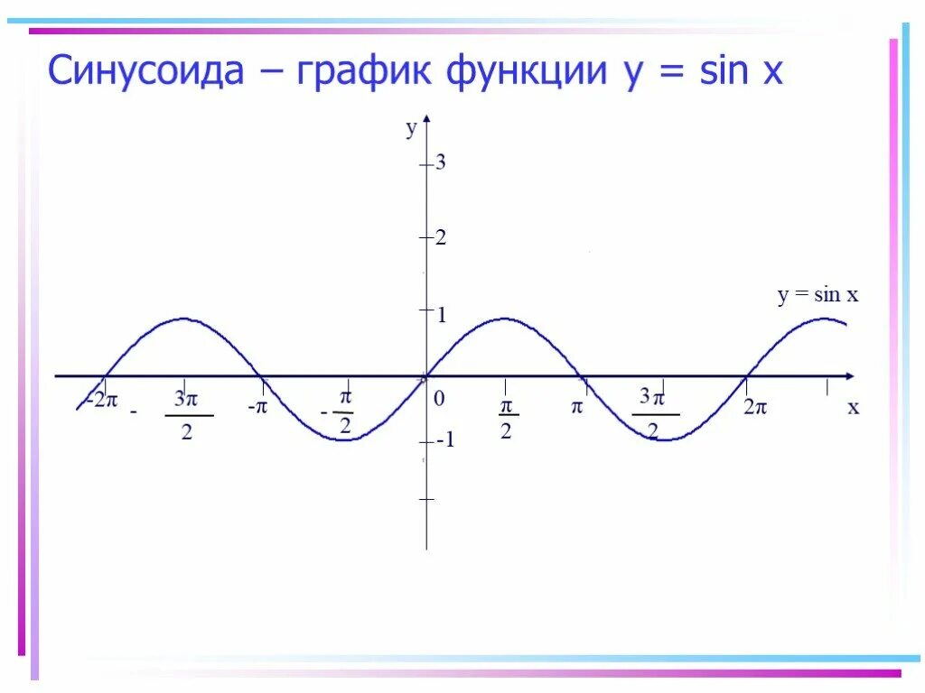 Функция y sin x является. График функции y = sin x (синусоида). График функции sin2x. График функции синус х. График синусоидальной функции.