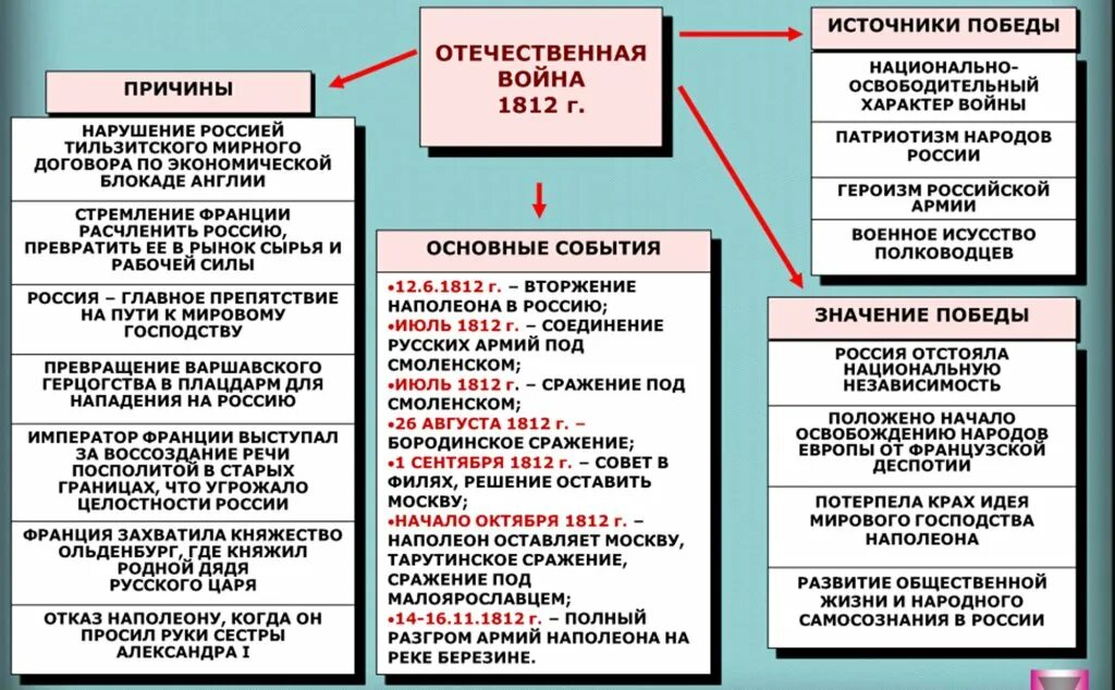 Отечественная война 1812 года | таблицa дата событие военачальники. Хронологическая таблица великой отечественной войны 1812 года. Отечественная война 1812 хронология событий таблица. Дата событие военачальники итоги и последствия 1812. Отечественная война 1812 года кратко причины ход итоги таблица.