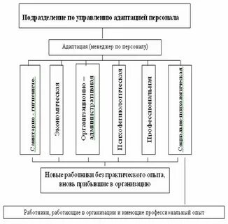 Управление адаптацией включает