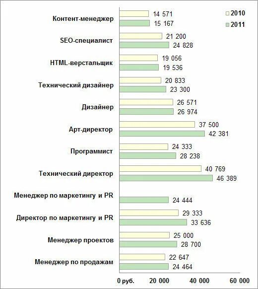 Технический дизайнер зарплата. Средняя зарплата веб разработчика. Веб Разработчик зарплата. Зарплата web разработчика. Зарплаты по отрасли по оквэд