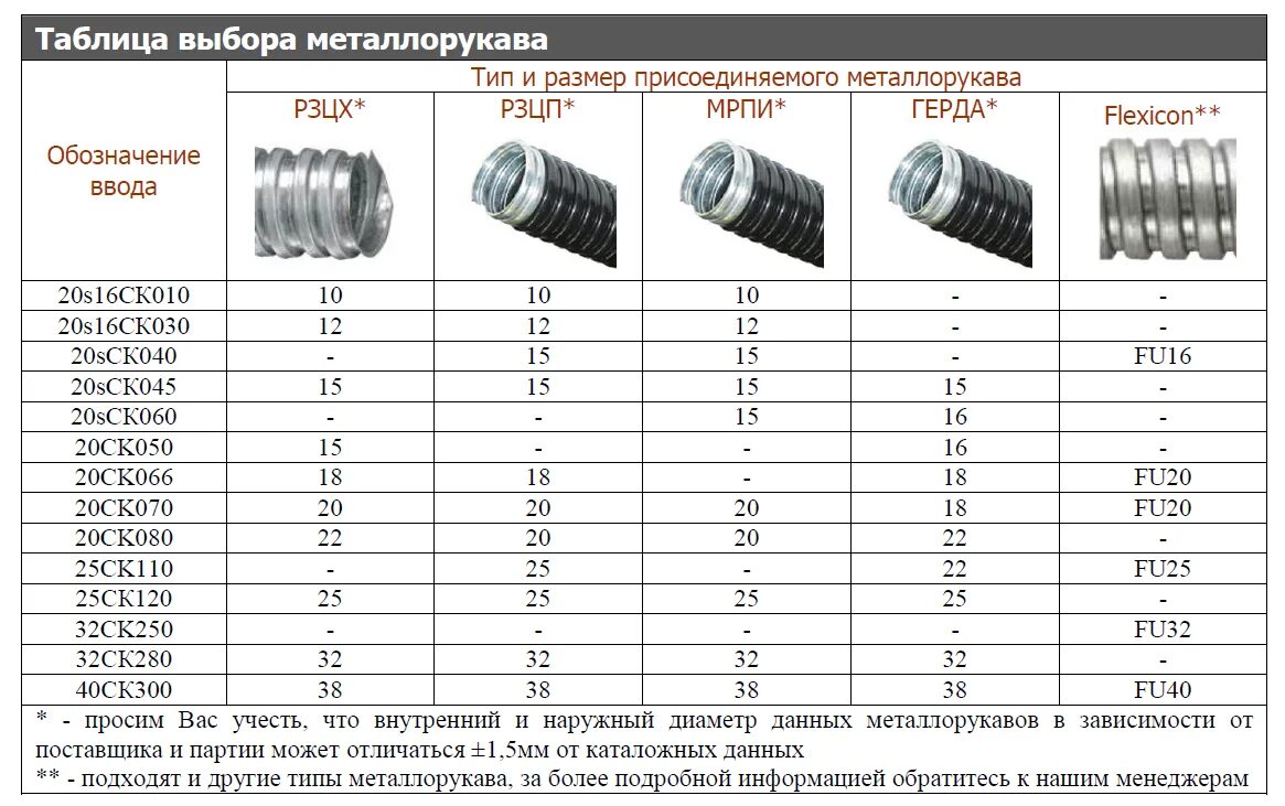 Гофра схема. Металлорукав 20 таблица. Металлорукав МРПИ-20 характеристики. Гофра под кабель 4х120мм.