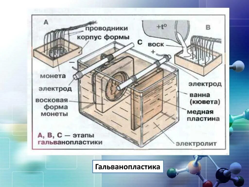 Что изготавливают используя технику гальванопластики