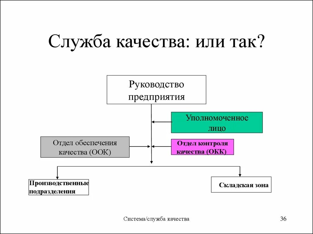 Служба качества. Структура службы качества на предприятии. Отдел контроля качества. Отдел проверки качества. Оценка службы качества