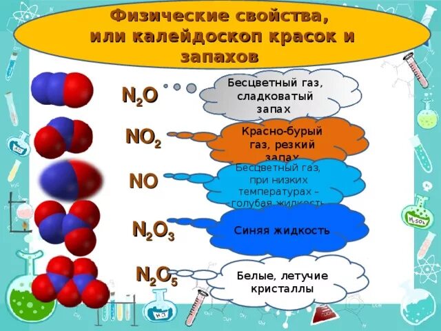 No ГАЗ цвет запах. Цвета газов в химии. Цвета и запахи газов. No2 цвет газа и запах.