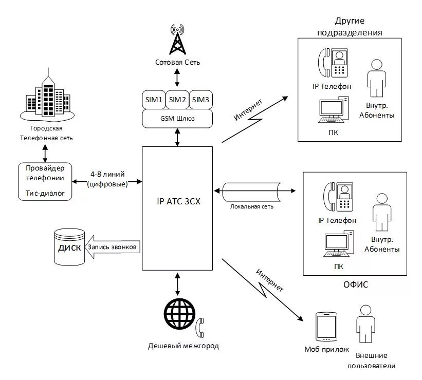 Интеграция с атс. Городская телефонная сеть АТС абоненты оплата переговоры. Структурная модель городской телефонной сети. Структурная модель городской телефонной сети АТС абоненты. Телефонная станция 3 СХ.