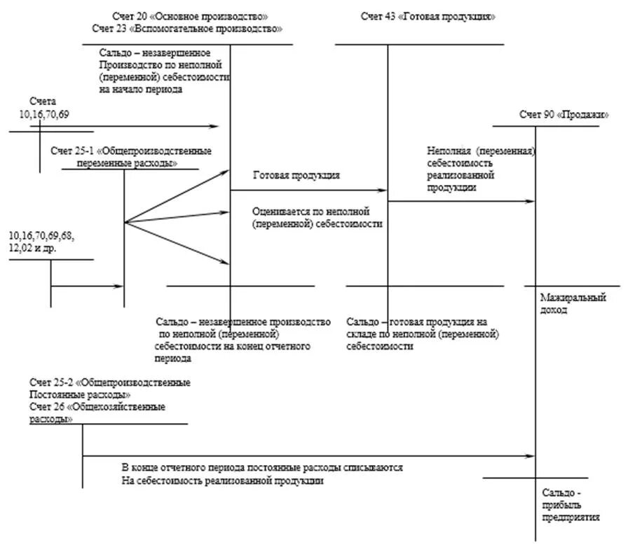 Схема движения по счетам при директ-костинге. Директ костинг схема движения по счетам проводки. Зарисуйте схему движения по счетам при директ-костинге проводки. Директ-костинг в бухгалтерском учете схема. Учет затрат на счетах бухгалтерского учета