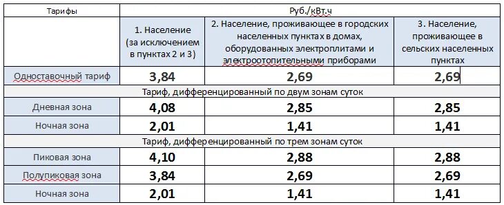 1 июля свет. Тарифы на электроэнергию. Тариф за электричество в сельской местности. Ночной тариф на электроэнергию. Тариф электричества в сельской местности.