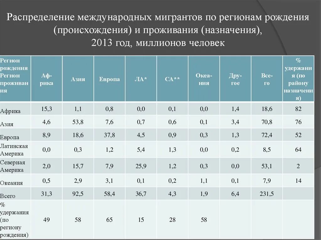 Распределение мигрантов. Распределение по регионам. регион рождения. международное распределение труда.