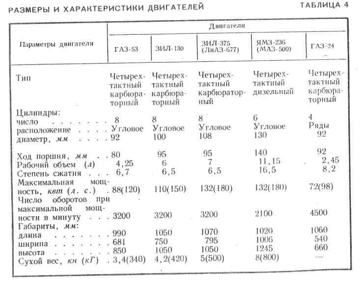 Сколько весит двигатель с коробкой. ДВС ЗИЛ 375 технические характеристики. Двигатель ЗИЛ 375 И ЗИЛ 130 технические характеристики. ЗИЛ 130 двигатель v8 характеристики. ЗИЛ 130 мотор характеристики.