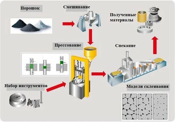 Прессование деталей методом порошковой металлургии. Порошковая металлургия технология производства. Методы получения заготовок порошковой металлургии. Порошковая металлургия спекание изделий. Технологические материалы в производстве