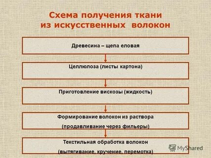 Основные этапы производства искусственных волокон