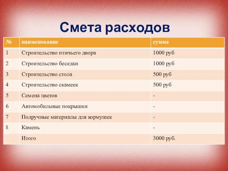 Смета расходов. Составление сметы расходов. Смета расходов проекта. Как составить смету расходов. Смета затрат виды