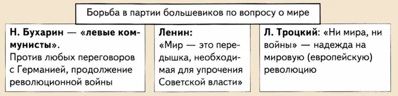 Брестский мир точки зрения. Точки зрения Большевиков на Брестский мир. Точки зрения на заключение Брестского мира. Три точки зрения на Брестский мир. Позиции по поводу Брестского мира.