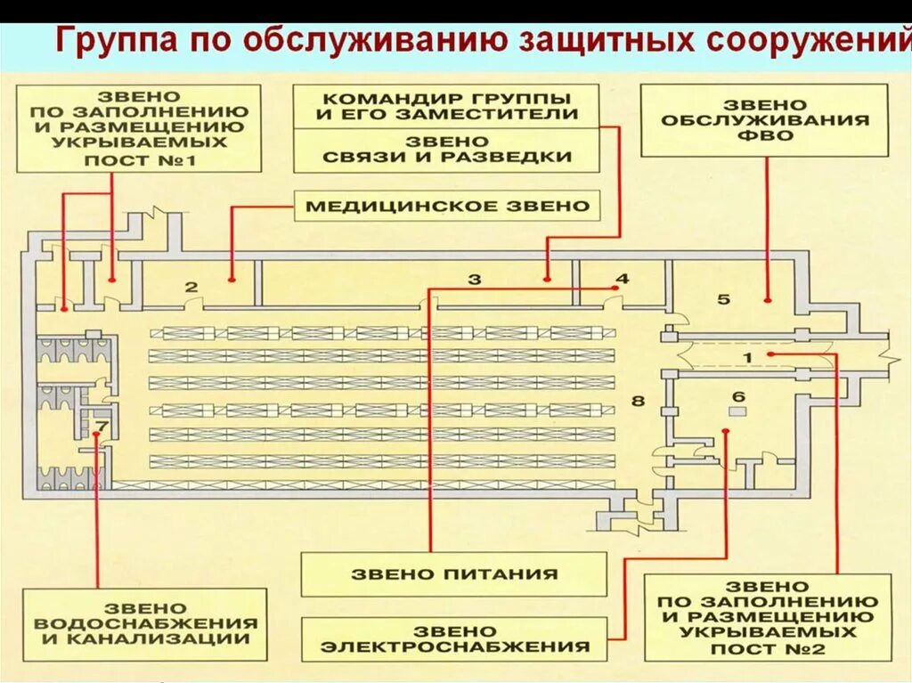 Какими техническими системами жизнеобеспечения должны оборудованы убежище. Порядок подготовки защитных сооружений. Порядок приведения защитных сооружений в готовность. Схема защитных сооружений. Звено по обслуживанию защитного сооружения го.