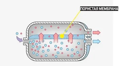 Для разделения изотопов урана используются следующие технологии