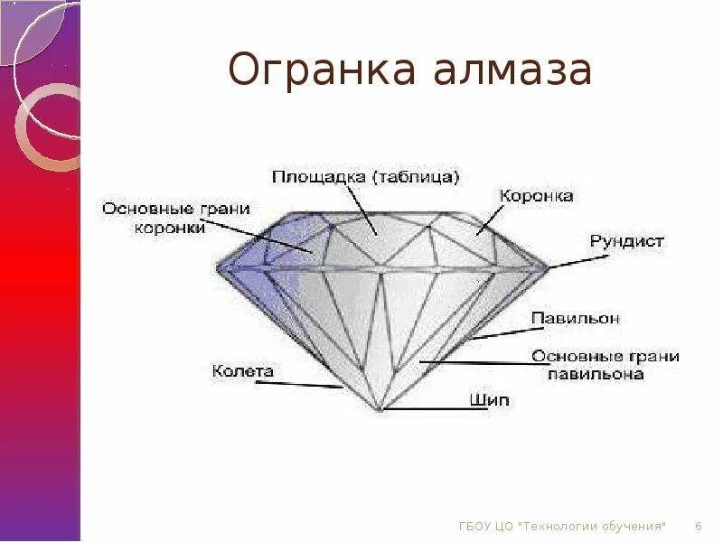 Огранка бриллиантов 57 граней Рундист. Огранки камня Калетта. Строение огранки бриллианта. Строение ограненного камня.