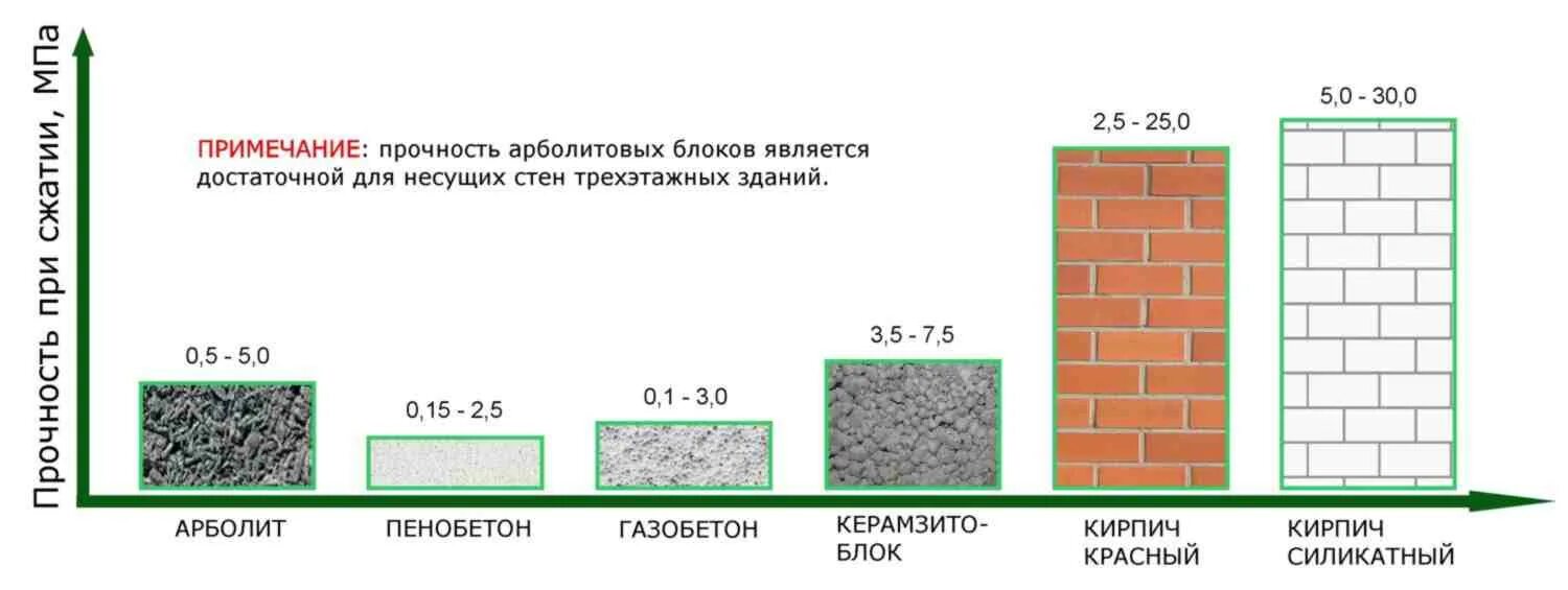 Несущая способность стены. Керамзитобетон 600 кг/м3 марка. Керамзитобетон 600 кг/м3. Арболитовые блоки несущая способность. Арболит Размеры блоков.