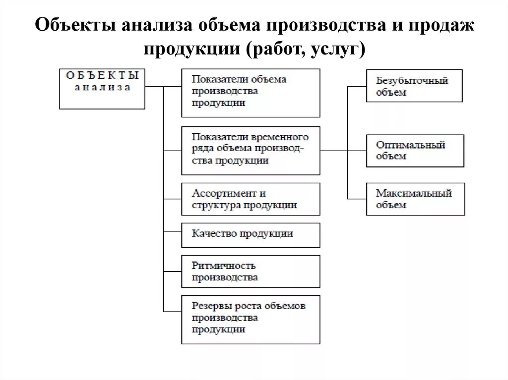 Методика анализа производства и реализации продукции. Объектами анализа производства и реализации продукции являются. Задачи анализа производства и реализации продукции. Объекты анализа выпуска продукции:.